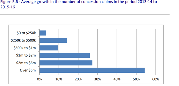 SBCGT Reform – Allow More Taxpayers In But Introduce A Cap Figure 56