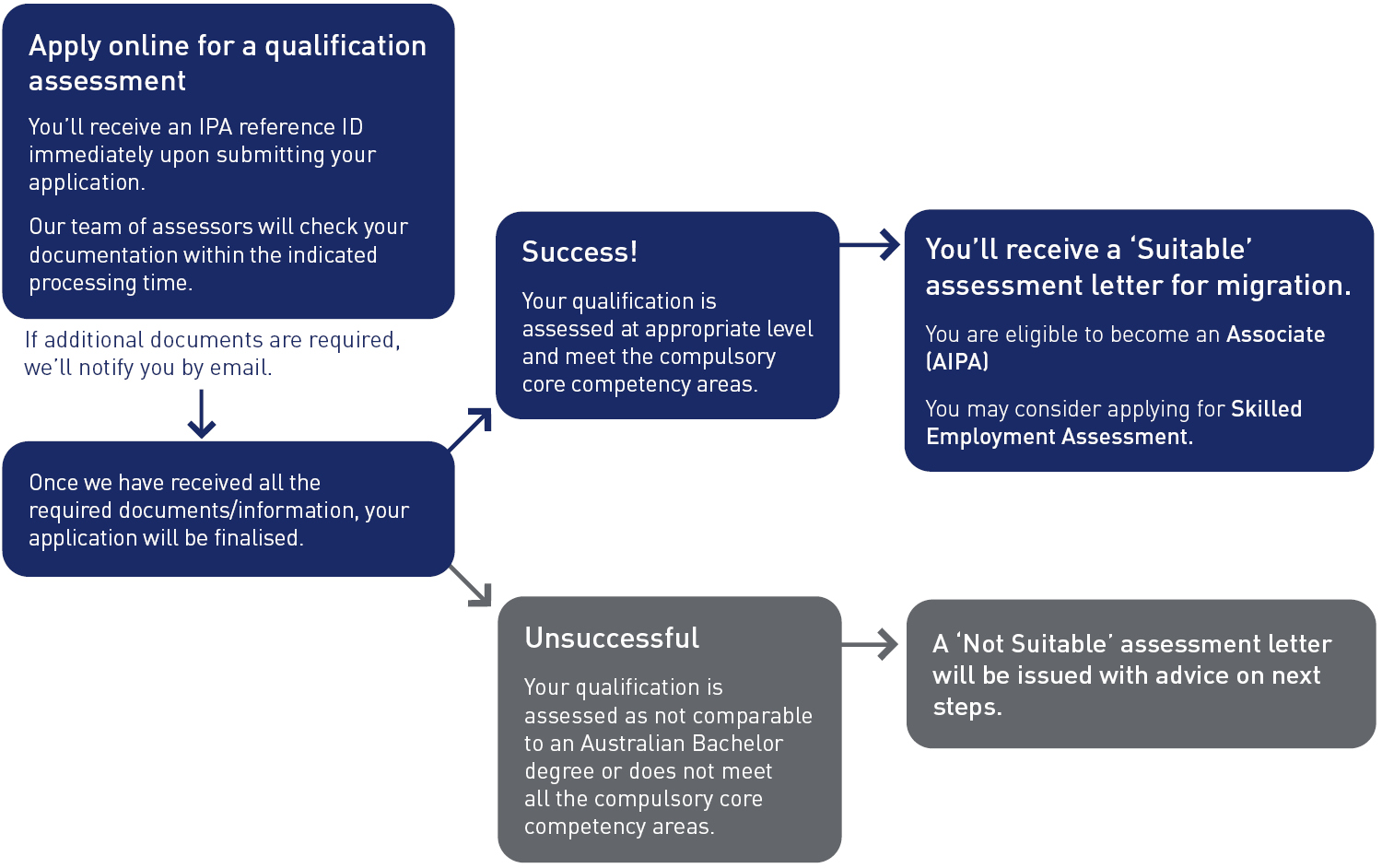 2024_Migration _Flowchart _October _V5